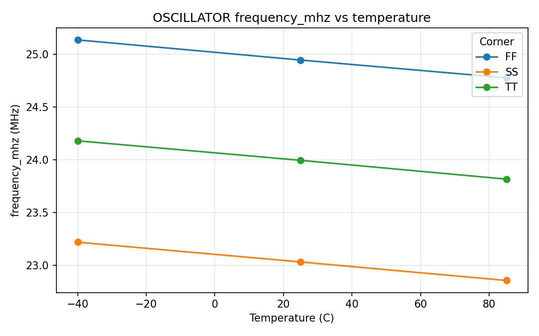 Generated oscillator-frequency plot across temperature for modeled process corners.